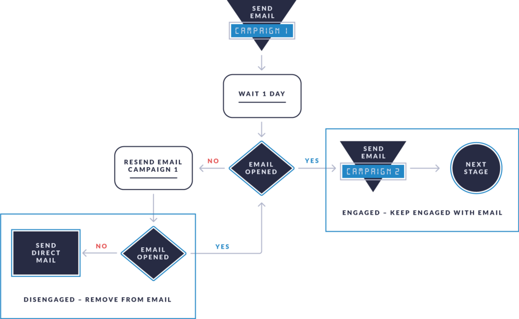 sketch of an automated user journey